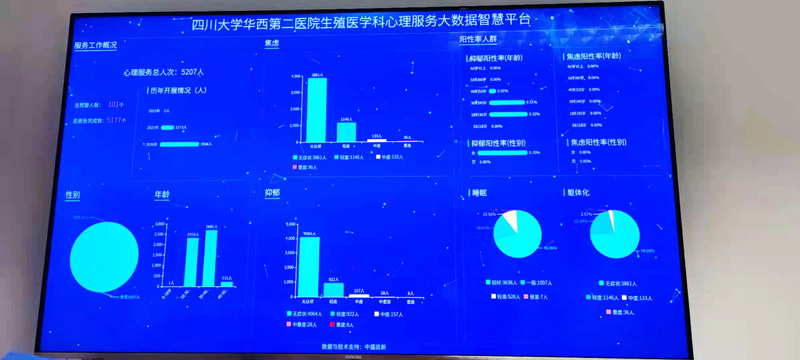 四川大学华西第二医院成功安装心理健康大数据分析系统