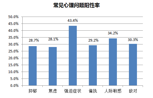 大学生心理疾病数据图图片